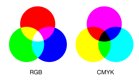 印刷中CMYK和RGB的区别